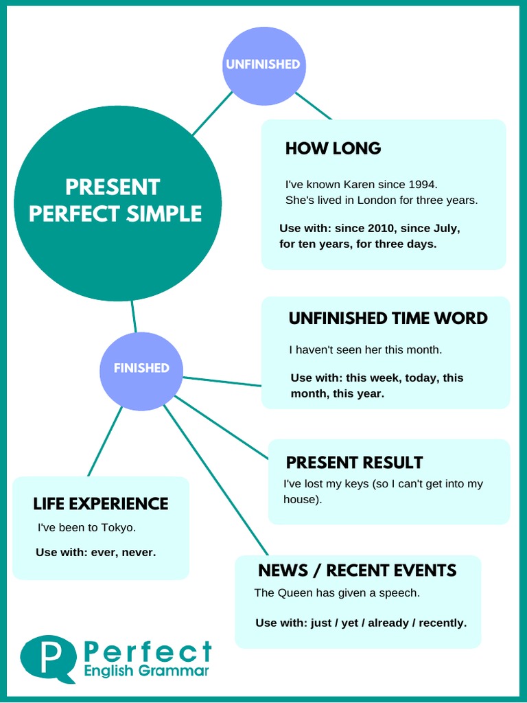 Present Perfect Infographic